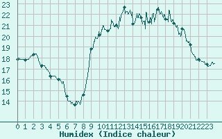 Courbe de l'humidex pour Ile d'Yeu - Saint-Sauveur (85)