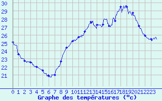 Courbe de tempratures pour Le Talut - Belle-Ile (56)