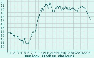 Courbe de l'humidex pour Lorient (56)