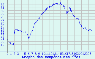 Courbe de tempratures pour Figari (2A)