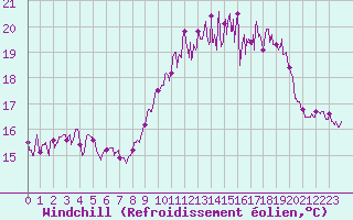 Courbe du refroidissement olien pour Ile d