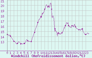 Courbe du refroidissement olien pour Toulon (83)