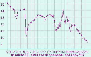 Courbe du refroidissement olien pour Mont-Saint-Vincent (71)