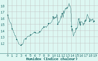 Courbe de l'humidex pour Aulnois-sous-Laon (02)