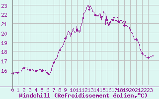 Courbe du refroidissement olien pour Ile du Levant (83)