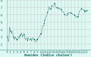 Courbe de l'humidex pour Rennes (35)