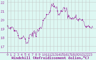 Courbe du refroidissement olien pour La Rochelle - Aerodrome (17)