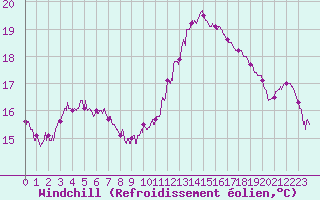 Courbe du refroidissement olien pour Rennes (35)
