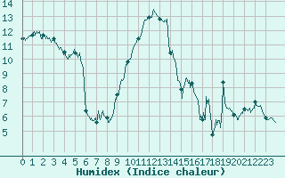 Courbe de l'humidex pour Nice (06)