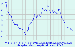 Courbe de tempratures pour Montbard (21)
