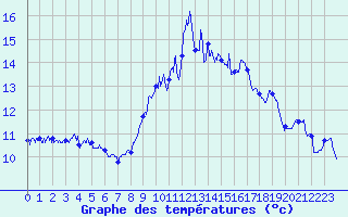 Courbe de tempratures pour Saint-Michel-de-Maurienne (73)