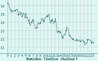 Courbe de l'humidex pour Biarritz (64)