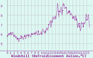 Courbe du refroidissement olien pour Epinal (88)