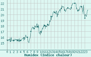 Courbe de l'humidex pour Cap Corse (2B)