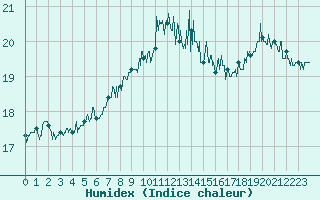 Courbe de l'humidex pour Dunkerque (59)