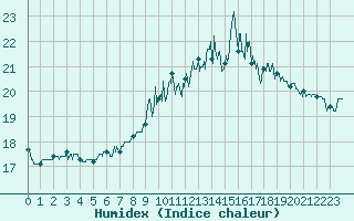 Courbe de l'humidex pour Lanvoc (29)