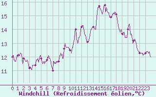 Courbe du refroidissement olien pour Ile de Groix (56)