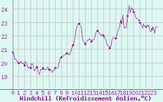Courbe du refroidissement olien pour Cannes (06)
