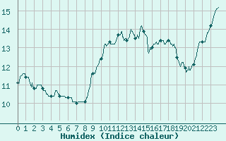 Courbe de l'humidex pour Laval (53)
