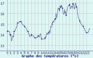 Courbe de tempratures pour Lannion (22)