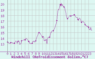 Courbe du refroidissement olien pour La Grand-Combe (30)
