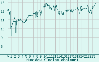 Courbe de l'humidex pour Cap Gris-Nez (62)