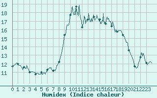 Courbe de l'humidex pour Alistro (2B)