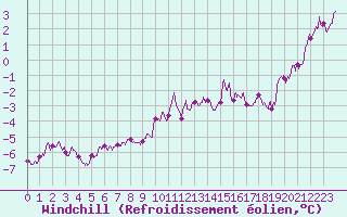Courbe du refroidissement olien pour Mont-Aigoual (30)
