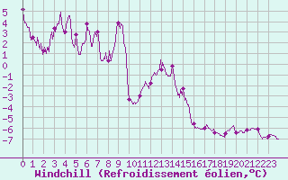 Courbe du refroidissement olien pour Mont Arbois (74)