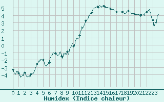 Courbe de l'humidex pour Reims-Prunay (51)