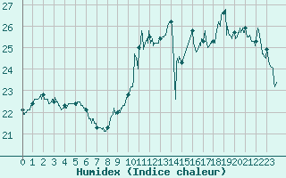 Courbe de l'humidex pour Cap de la Hve (76)