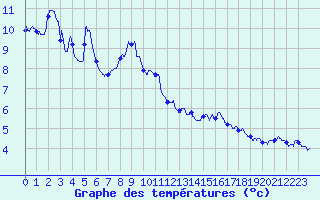 Courbe de tempratures pour Pellafol-Chaneaux (38)