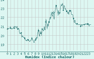 Courbe de l'humidex pour Cap Gris-Nez (62)