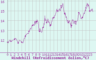 Courbe du refroidissement olien pour Besanon (25)