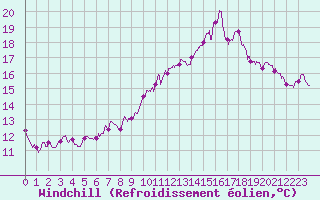 Courbe du refroidissement olien pour Villacoublay (78)