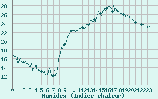 Courbe de l'humidex pour Romorantin (41)