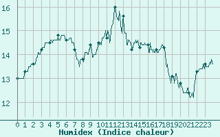 Courbe de l'humidex pour Saint-Nazaire (44)