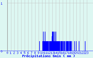 Diagramme des prcipitations pour Chablis (89)