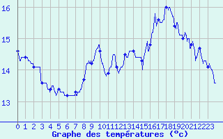Courbe de tempratures pour Le Havre - Octeville (76)