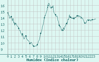 Courbe de l'humidex pour Orly (91)