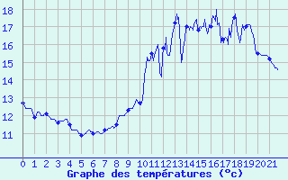 Courbe de tempratures pour Ile de Brhat (22)