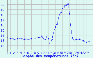 Courbe de tempratures pour Valence (26)