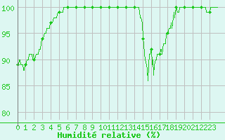 Courbe de l'humidit relative pour Deauville (14)