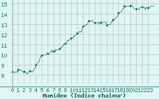Courbe de l'humidex pour Ploumanac'h (22)