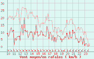 Courbe de la force du vent pour Le Perreux-sur-Marne (94)