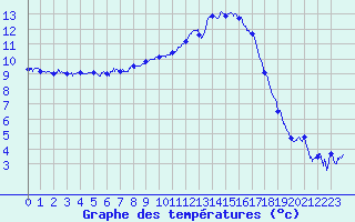 Courbe de tempratures pour Angers-Marc (49)