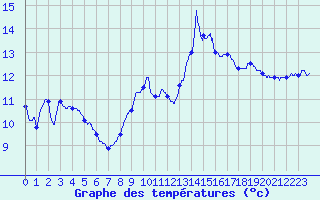 Courbe de tempratures pour Mirabel-aux-Baronnies (26)