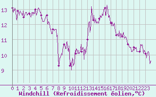 Courbe du refroidissement olien pour Vichy (03)