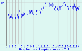 Courbe de tempratures pour Pointe du Raz (29)