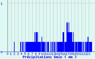 Diagramme des prcipitations pour Vayrac - Brouss (46)